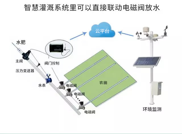 農(nóng)業(yè)物聯(lián)網(wǎng)，未來農(nóng)業(yè)發(fā)展的一把利器